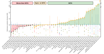 We compare our baseline implementations to the reported performance of various algorithms from the literature across a wide range of datasets. We normalise results from each dataset (i.e. scenario-quality-source combination) by the SOTA performance from the literature for that dataset. Standard deviation bars are given and when our baseline is significantly better or equal to the best method, using a two-side t-test, we indicate so using a gold star. We find that on 35 out of the 47 datasets tested (almost 75% of cases), we match or surpass the performance of the current SOTA.