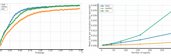 The left-hand plot in Figure 1 compares MAM, MAT, and MAPPO, aggregated over all tasks and environments. MAM achieves performance on par with MAT, the current state-of-the-art, while learning faster.